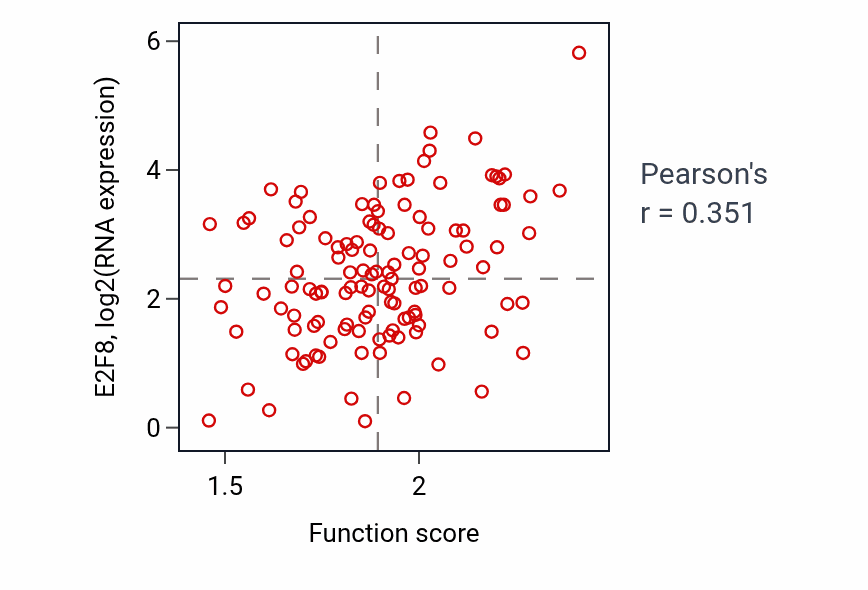 Per-sample scatter of Cellular response to light stimulus activity vs E2F8 in BRCA.