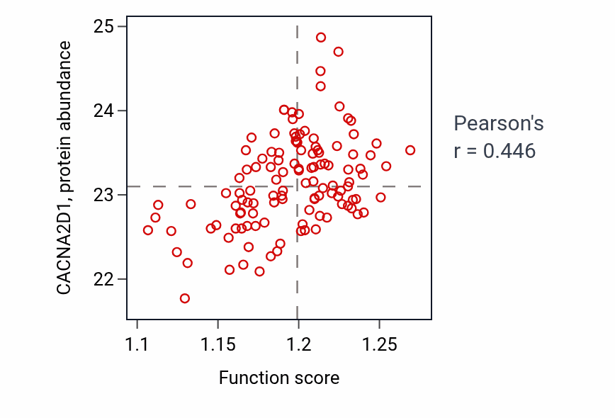 Per-sample scatter of Cellular response to light stimulus activity vs CACNA2D1 in BRCA.