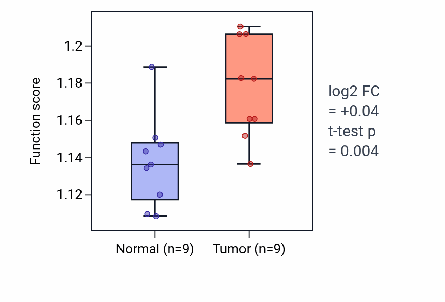 Tumor-vs-normal pathway-activity box plot for Cellular response to light stimulus in HNSC.