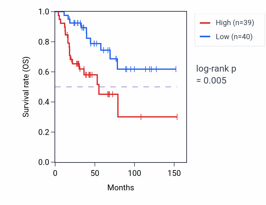 Kaplan&ndash;Meier survival curve for Cellular response to light stimulus pathway activity in ACC.