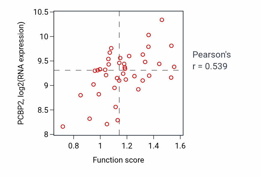 Per-sample scatter of Cellular response to UV-A activity vs PCBP2 in BLOOD_Leukemia.