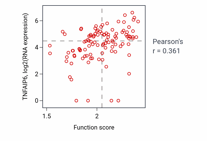 Per-sample scatter of Cellular response to UV-A activity vs TNFAIP6 in HNSC.