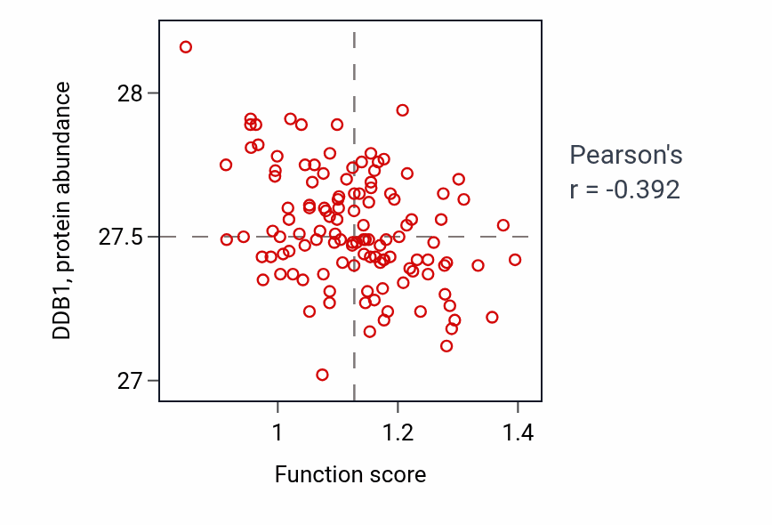 Per-sample scatter of Cellular response to UV-A activity vs DDB1 in BRCA.