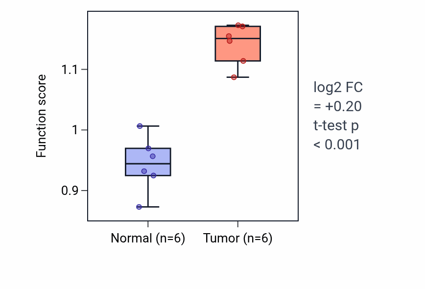 Tumor-vs-normal pathway-activity box plot for Cellular response to UV-A in HNSC.