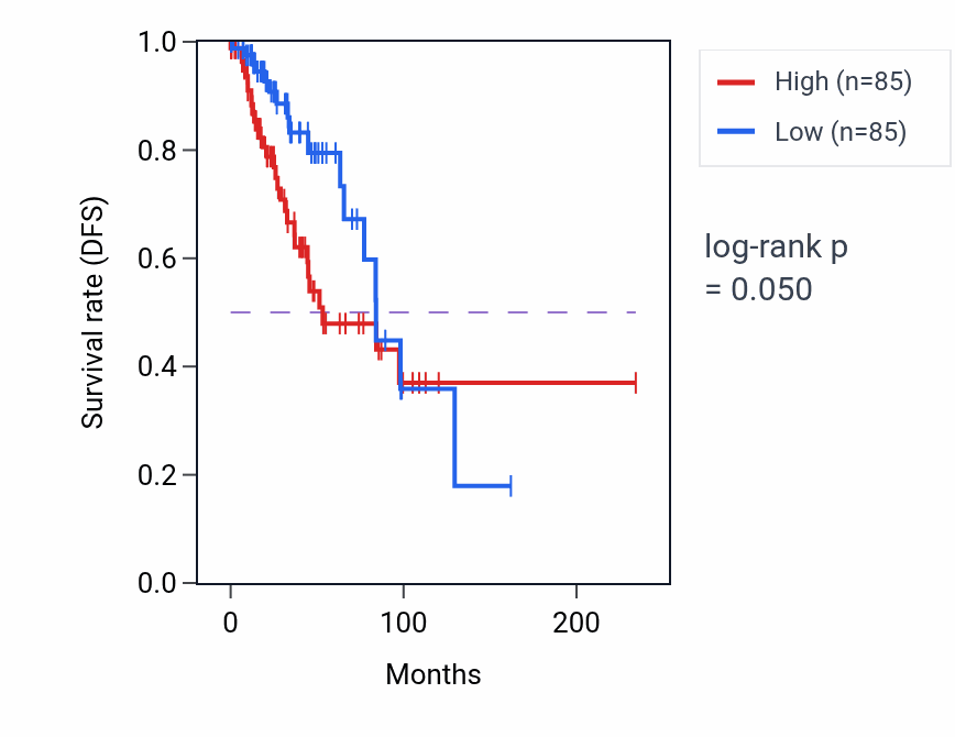 Kaplan&ndash;Meier survival curve for Cellular response to UV-A pathway activity in BRCA.