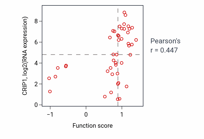 Per-sample scatter of Cellular response to UV-B activity vs CRIP1 in BLOOD_Leukemia.