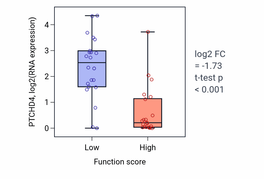 Box plot of PTCHD4 in Cellular response to UV-B-low vs -high samples in SKIN.