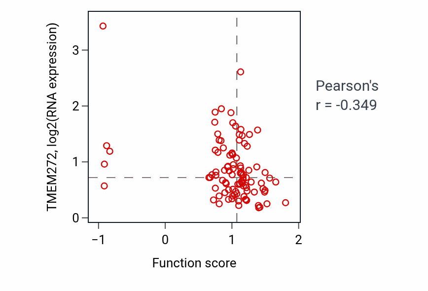Per-sample scatter of Cellular response to UV-B activity vs TMEM272 in GBM.