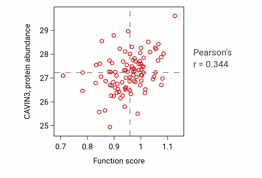 Per-sample scatter of Cellular response to UV-B activity vs CAVIN3 in UCEC.