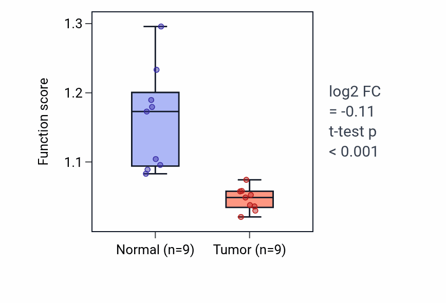 Tumor-vs-normal pathway-activity box plot for Cellular response to UV-B in LUAD.