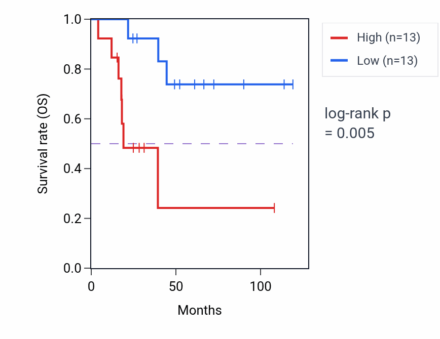 Kaplan&ndash;Meier survival curve for Cellular response to UV-B pathway activity in ACC.