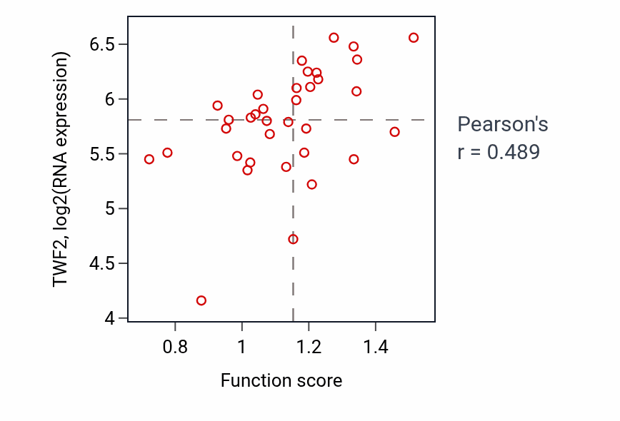 Per-sample scatter of Cellular response to fluid shear stress activity vs TWF2 in CNS.