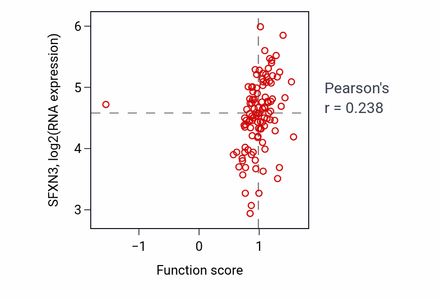 Per-sample scatter of Cellular response to fluid shear stress activity vs SFXN3 in LSCC.
