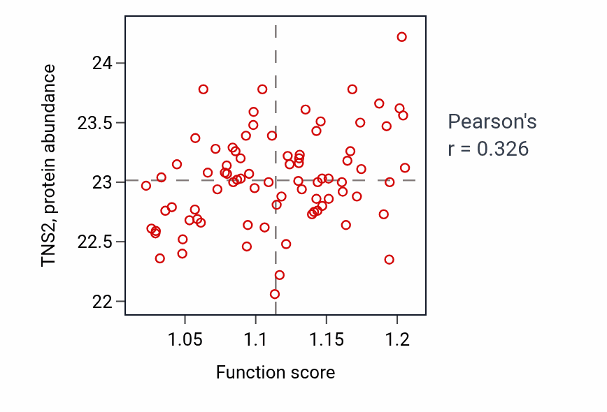 Per-sample scatter of Cellular response to fluid shear stress activity vs TNS2 in OV.