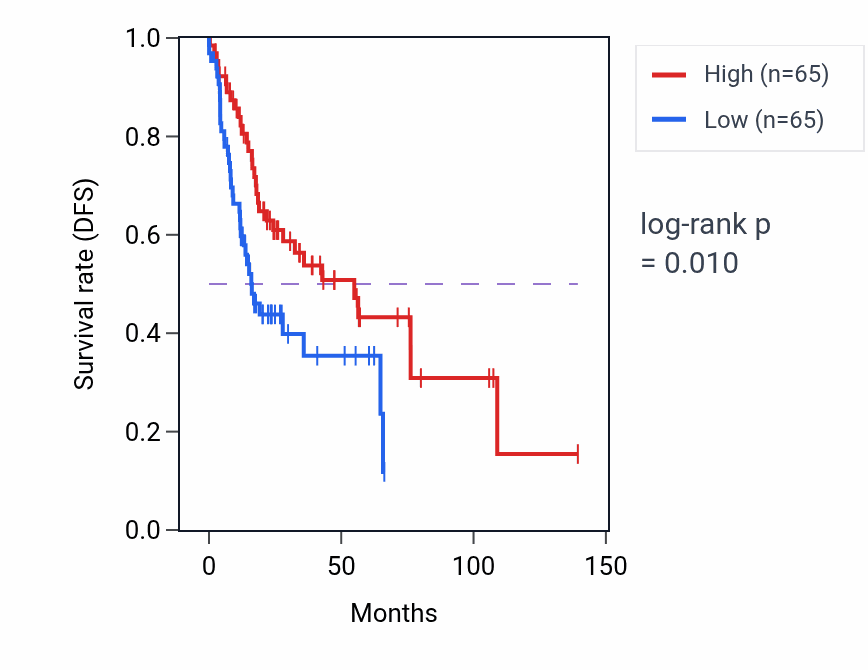 Kaplan&ndash;Meier survival curve for Cellular response to fluid shear stress pathway activity in HNSC: high vs low activity groups.