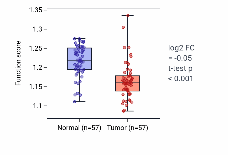 Tumor-vs-normal pathway-activity box plot for Cellular response to fluid shear stress in LUAD.