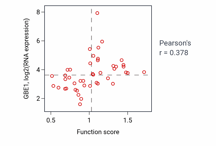 Per-sample scatter of Cellular response to laminar fluid shear stress activity vs GBE1 in BREAST.