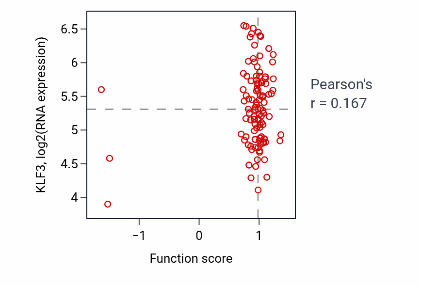 Per-sample scatter of Cellular response to laminar fluid shear stress activity vs KLF3 in LSCC.