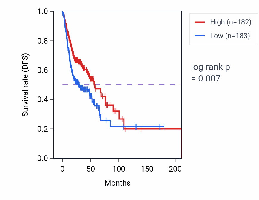 Kaplan&ndash;Meier survival curve for Cellular response to laminar fluid shear stress pathway activity in HNSC.