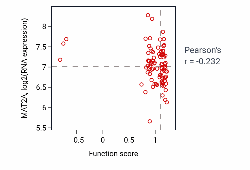 Per-sample scatter of Cellular response to nitrosative stress activity vs MAT2A in CCRCC.
