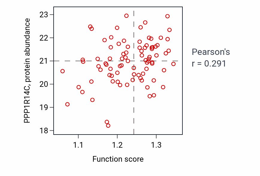 Per-sample scatter of Cellular response to nitrosative stress activity vs PPP1R14C in PDAC.