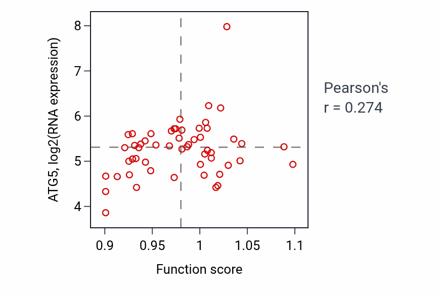 Per-sample scatter of Cellular response to nitrosative stress activity vs ATG5 in UCS.