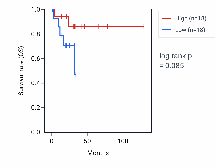 Kaplan&ndash;Meier survival curve for Cellular response to nitrosative stress pathway activity in READ: high vs low activity groups.