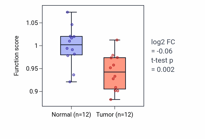Tumor-vs-normal pathway-activity box plot for Cellular response to nitrosative stress in LIHC.