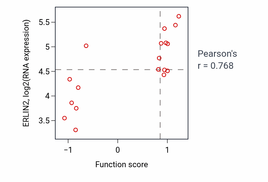 Per-sample scatter of Cellular response to sterol depletion activity vs ERLIN2 in LARGE_INTESTINE.