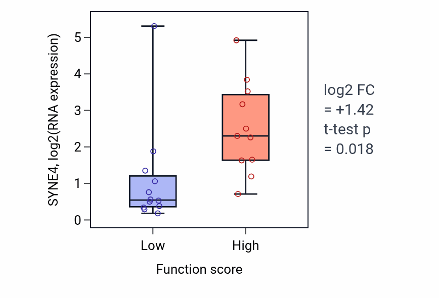 Box plot of SYNE4 in Cellular response to sterol depletion-low vs -high samples in OESOPHAGUS.