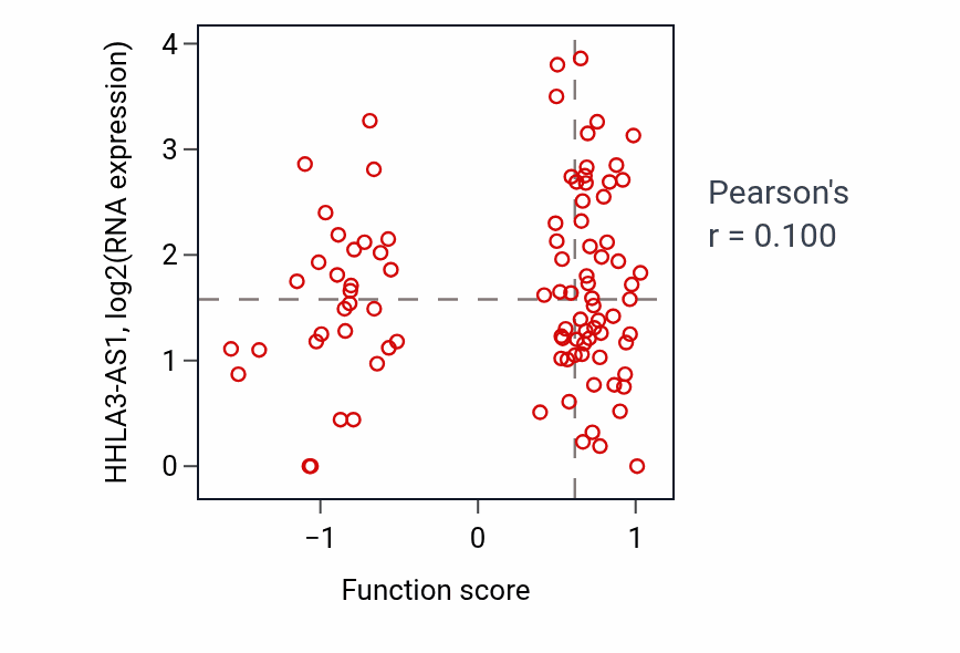 Per-sample scatter of Cellular response to sterol depletion activity vs HHLA3-AS1 in UCEC.