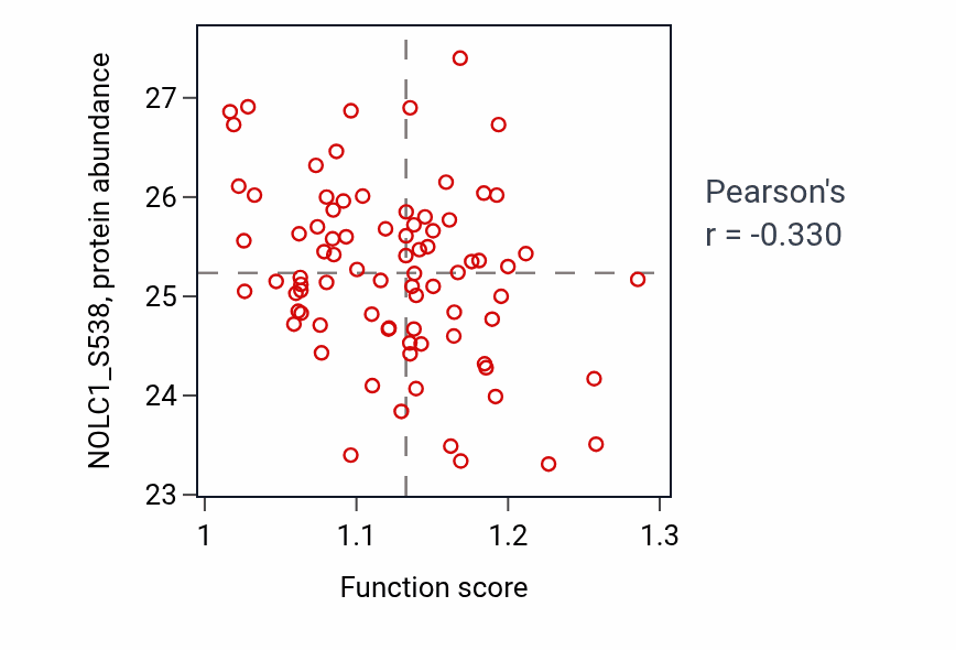 Per-sample scatter of Cellular response to sterol depletion activity vs NOLC1_S538 in OV.