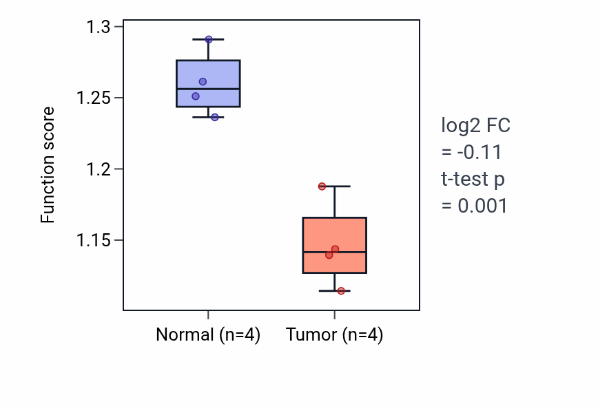 Tumor-vs-normal pathway-activity box plot for Cellular response to sterol depletion in KICH.