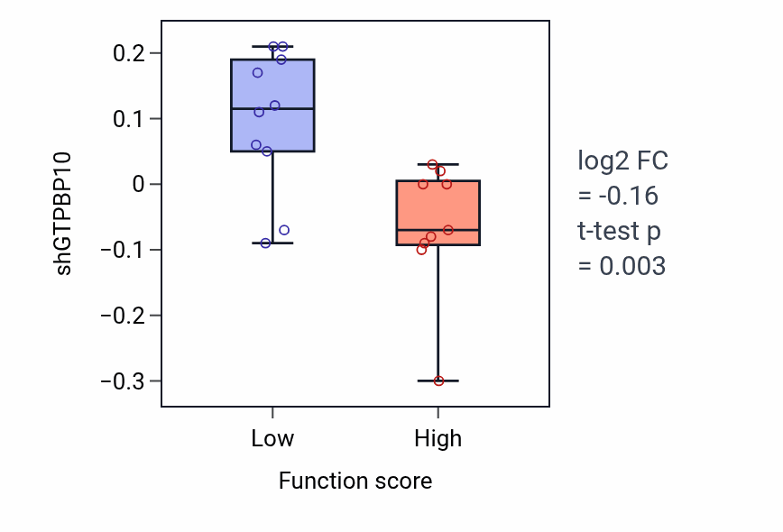 Box plot of GTPBP10 in Response to heparin-low vs -high samples in KIDNEY.