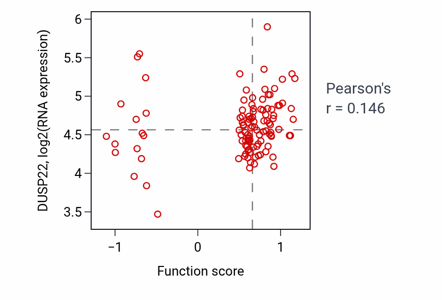 Per-sample scatter of Response to heparin activity vs DUSP22 in LUAD.