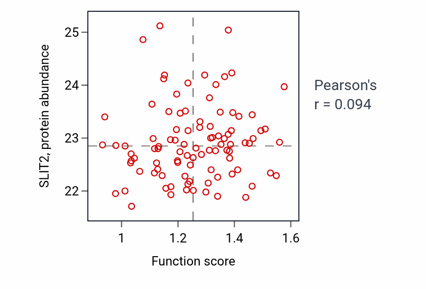 Per-sample scatter of Response to heparin activity vs SLIT2 in UCEC.