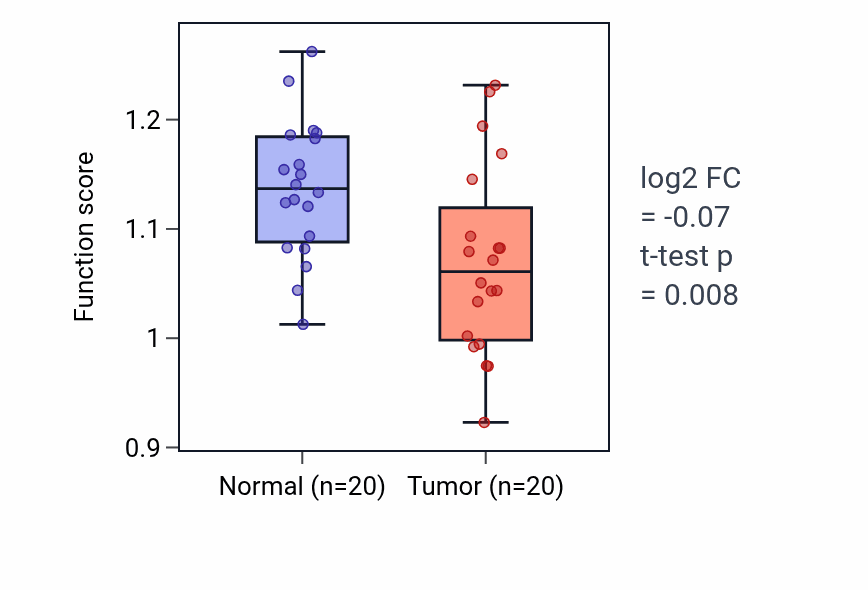 Tumor-vs-normal pathway-activity box plot for Response to heparin in KIRC.
