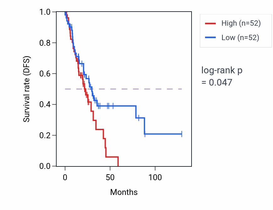 Kaplan&ndash;Meier survival curve for Response to heparin pathway activity in LUAD.