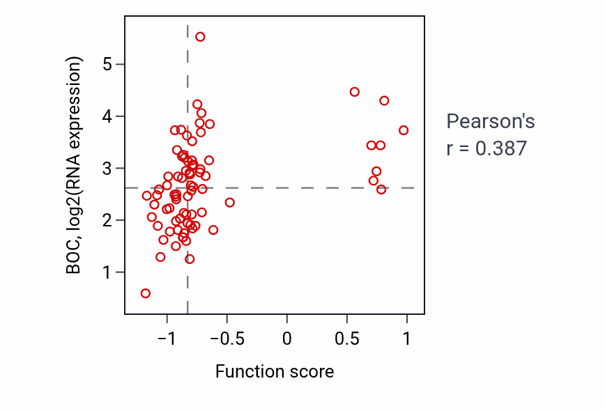 Per-sample scatter of Cellular response to heparin activity vs BOC in LSCC.