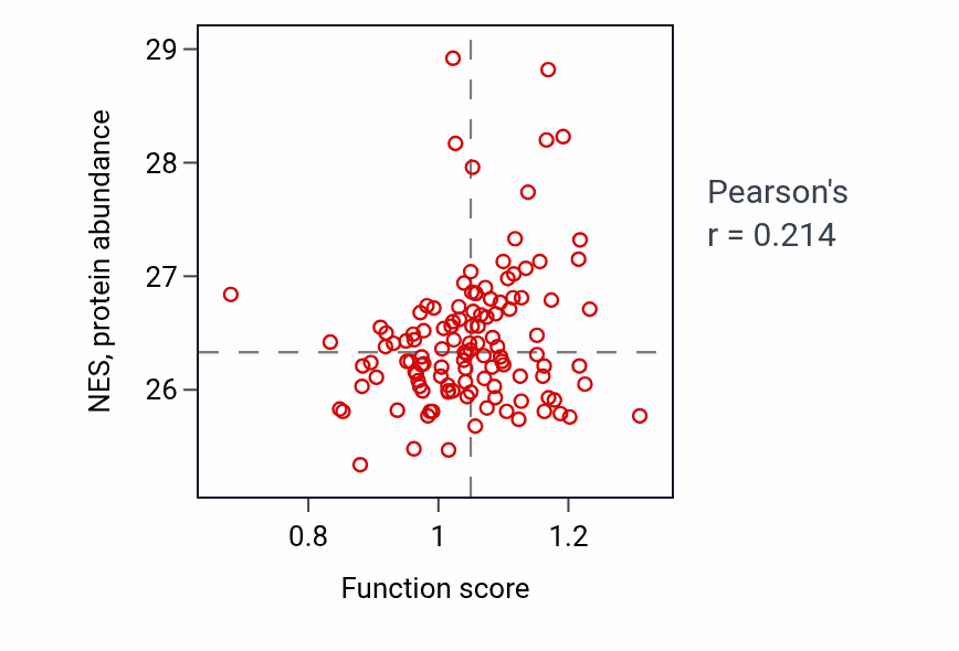 Per-sample scatter of Cellular response to heparin activity vs NES in BRCA.