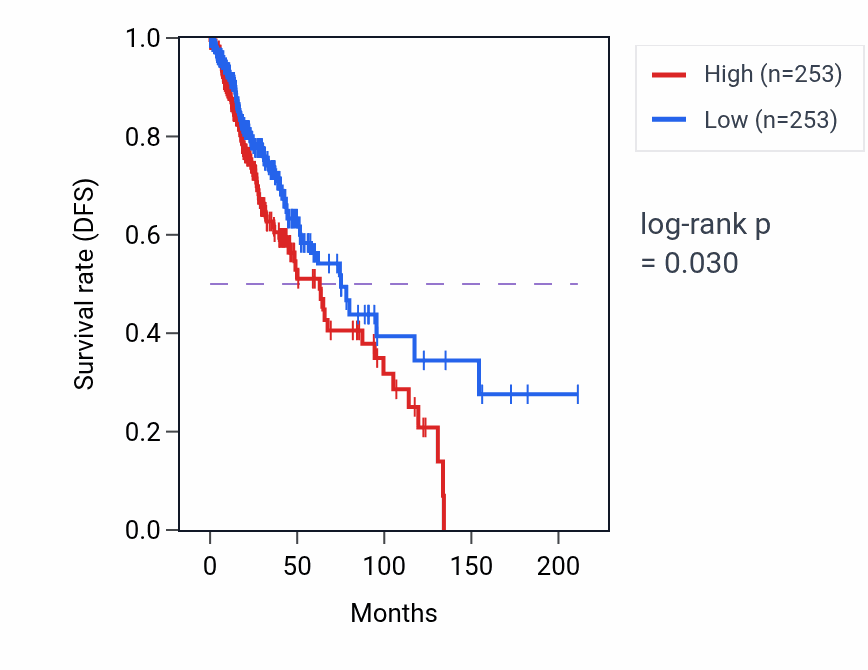 Kaplan&ndash;Meier survival curve for Cellular response to heparin pathway activity in LGG: high vs low activity groups.