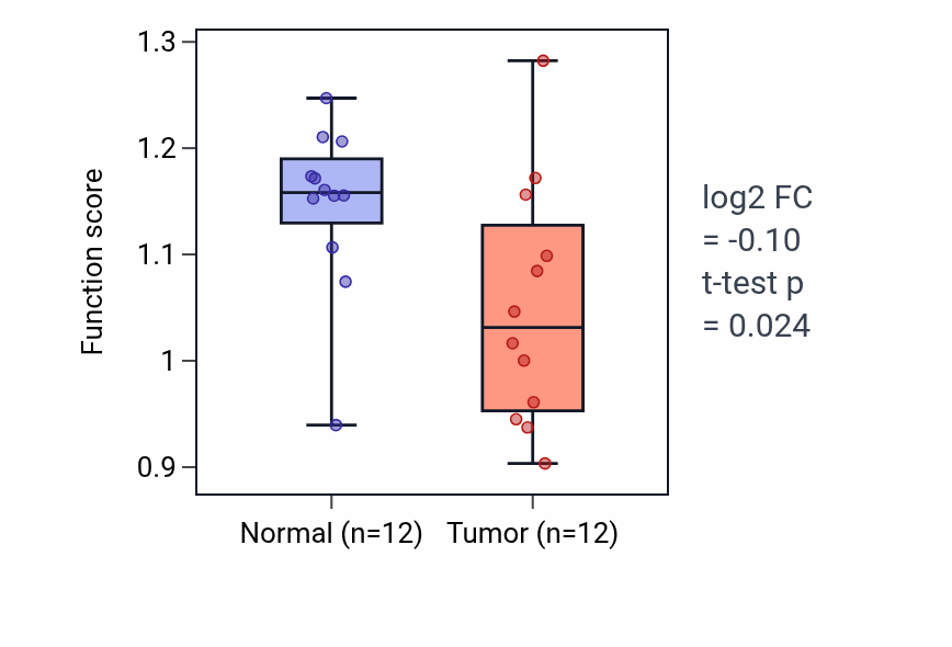 Tumor-vs-normal pathway-activity box plot for Cellular response to heparin in KIRC.