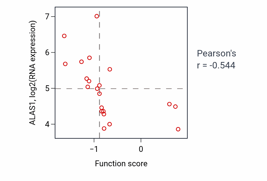 Per-sample scatter of Genomic imprinting activity vs ALAS1 in OESOPHAGUS.