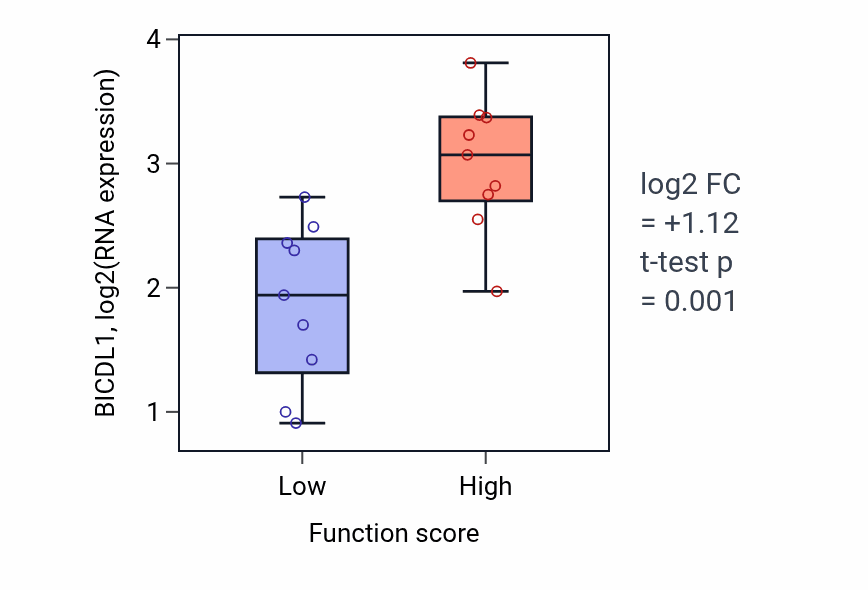 Box plot of BICDL1 in Genomic imprinting-low vs -high samples in UPPER_AERODIGESTIVE_TRACT.