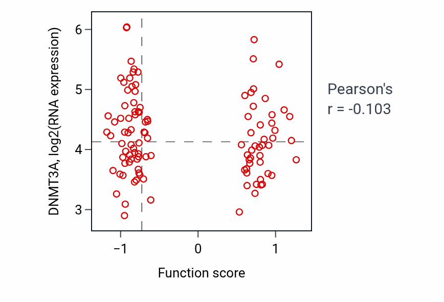 Per-sample scatter of Genomic imprinting activity vs DNMT3A in LSCC.