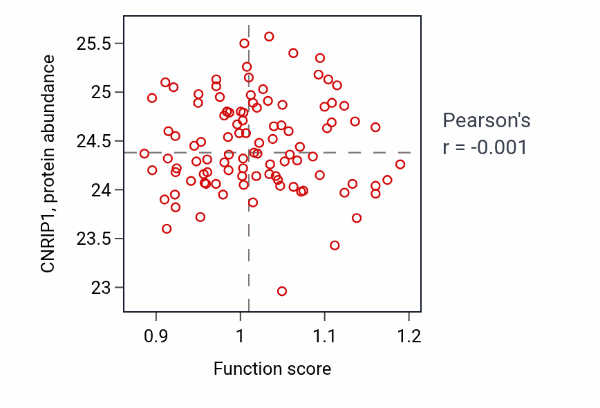 Per-sample scatter of Genomic imprinting activity vs CNRIP1 in CCRCC.