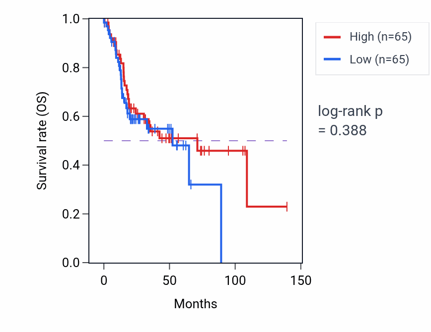 Kaplan&ndash;Meier survival curve for Genomic imprinting pathway activity in HNSC: high vs low activity groups.