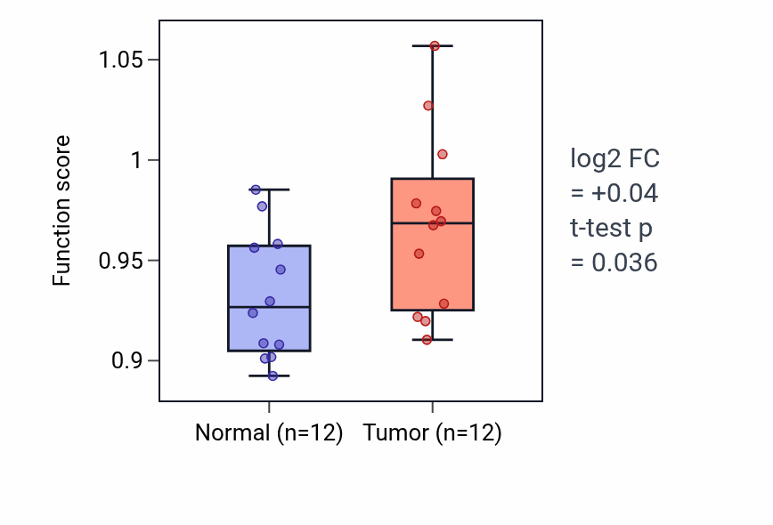 Tumor-vs-normal pathway-activity box plot for Genomic imprinting in LIHC.