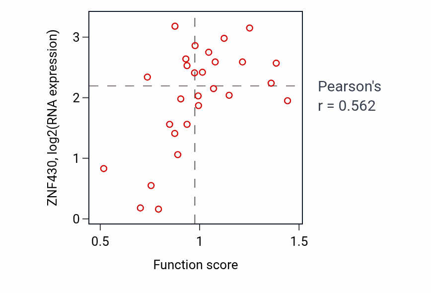 Per-sample scatter of Semaphorin-plexin signaling pathway activity vs ZNF430 in OESOPHAGUS.