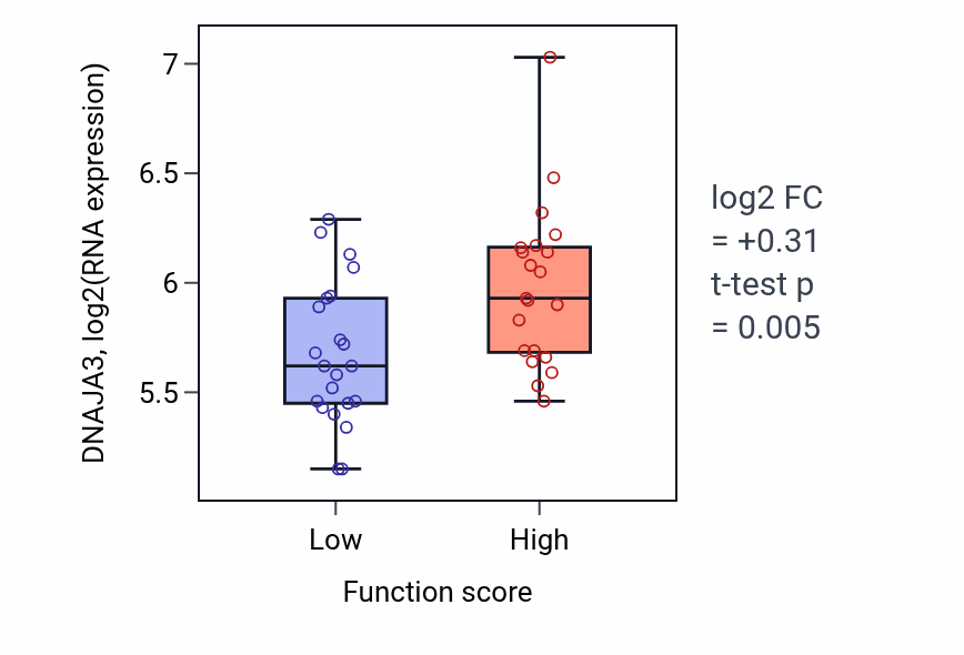 Box plot of DNAJA3 in Semaphorin-plexin signaling pathway-low vs -high samples in SKIN.